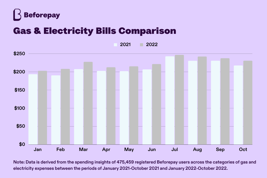 An annual comparison of Beforepay gas and electricity bills shows an average increase of 5.6% when comparing costs from January to October 2022 with the same period in 2021. 