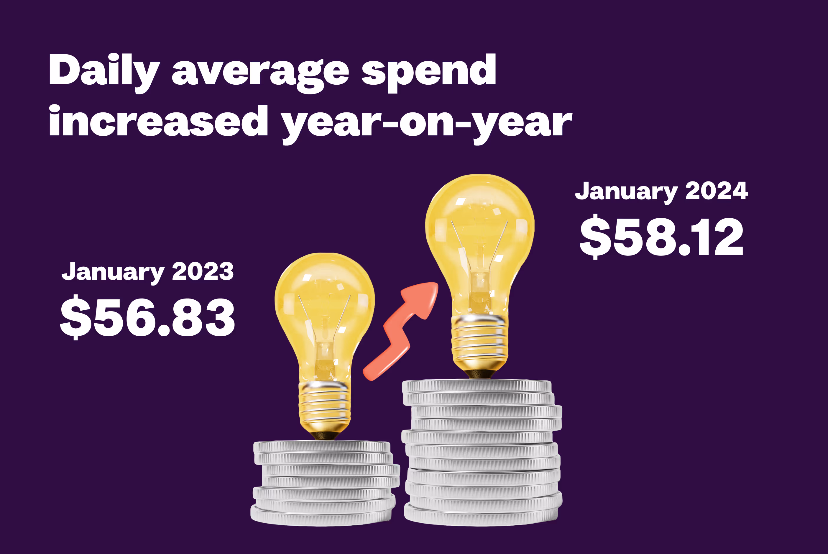 Image of a 2 bulbs on top of a coins. Showing daily average spend increased year-on year