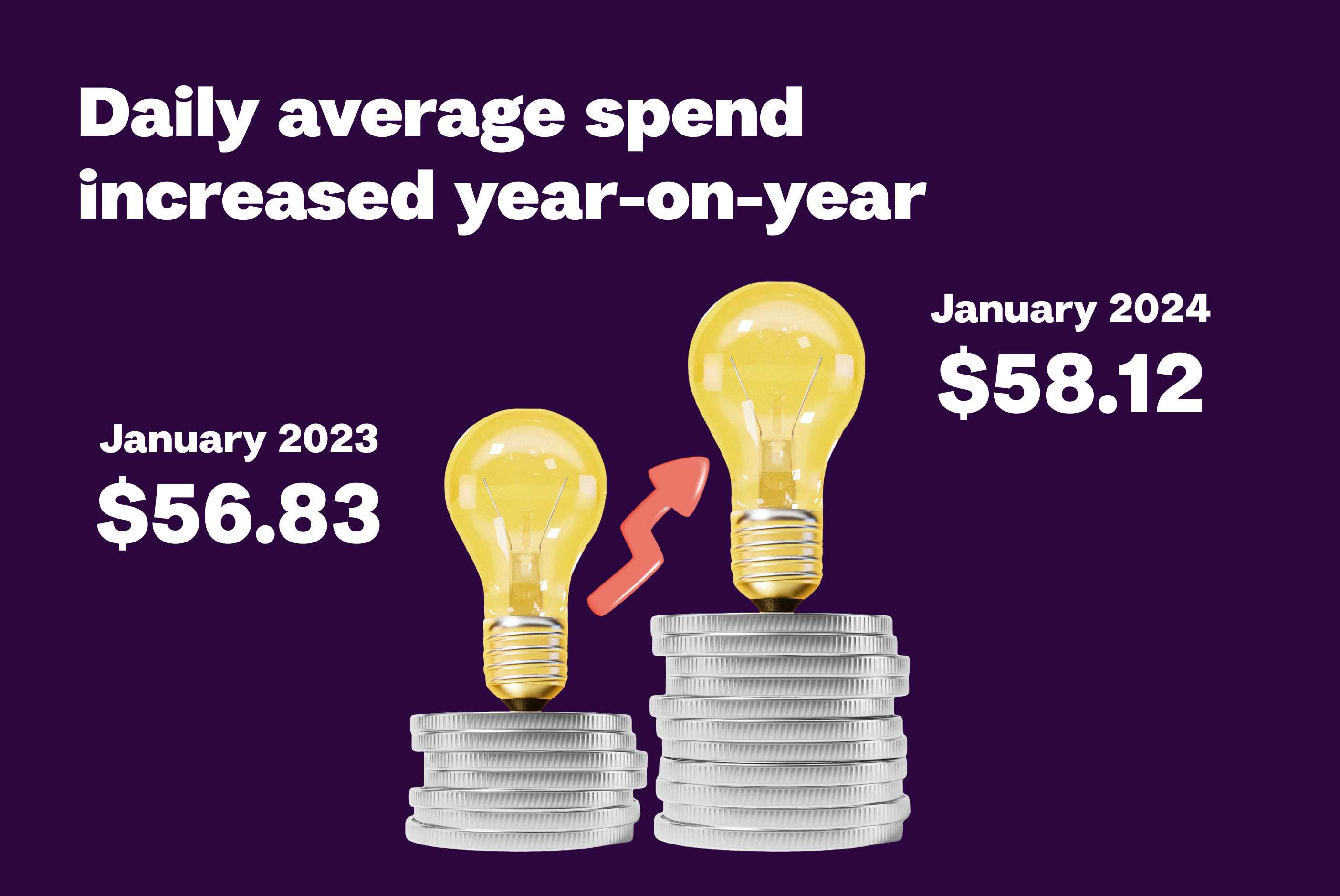Image of a 2 bulbs on top of a coins. Showing daily average spend increased year-on year