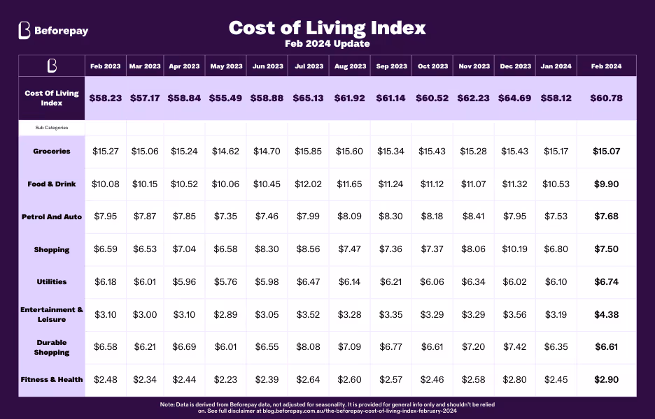 Beforepay released the February 2024 Cost of Living Index today, showing a 4.6% increased in average daily spending to $60.78,from $58.12 in January 2024.