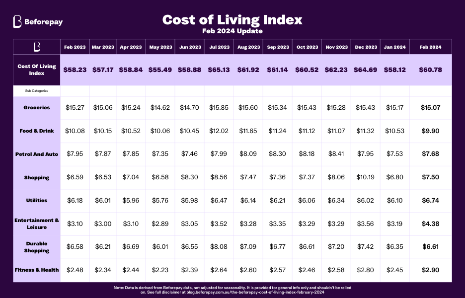 Beforepay released the February 2024 Cost of Living Index today, showing a 4.6% increased in average daily spending to $60.78,from $58.12 in January 2024.