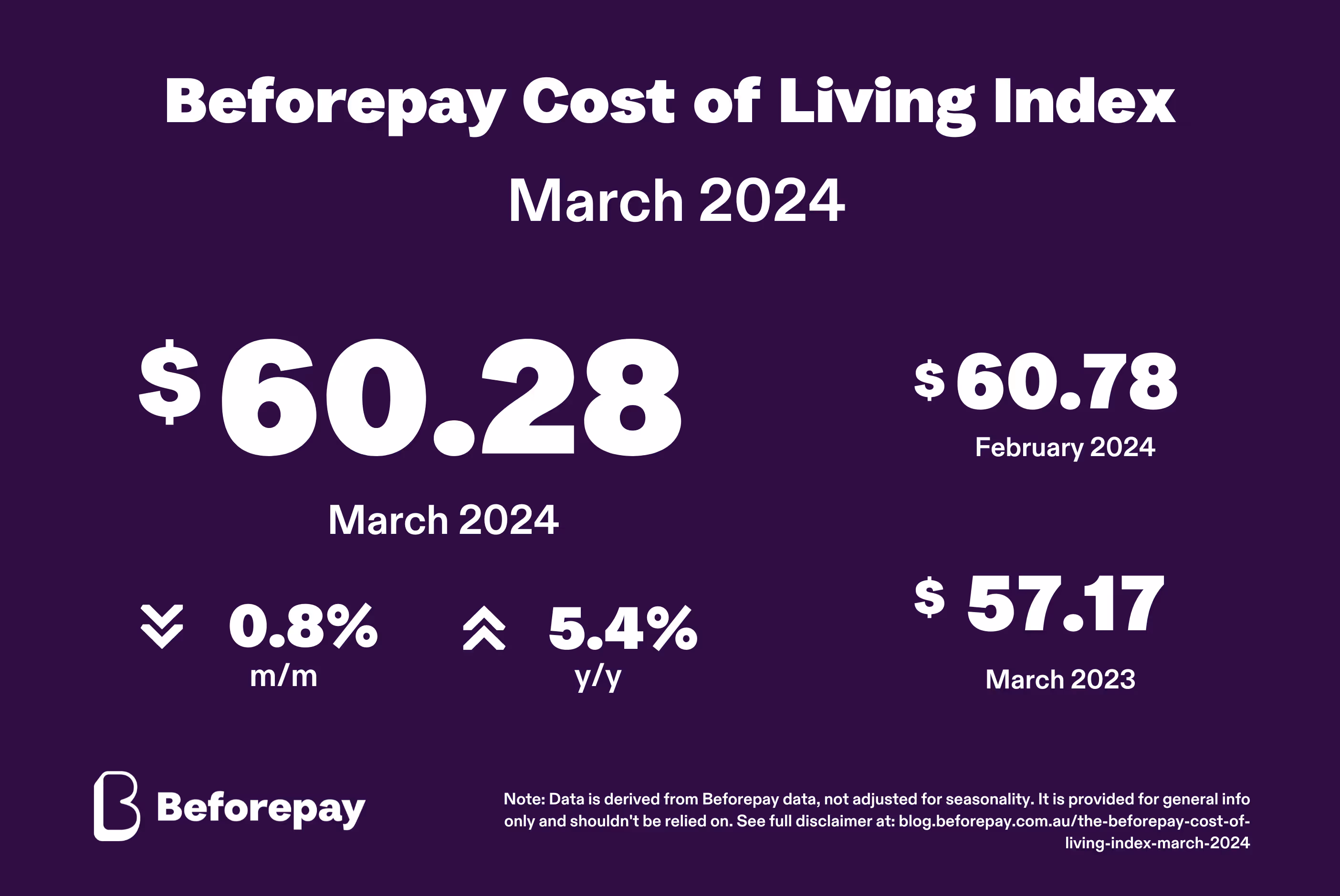 Beforepay released the March 2024 Cost of Living Index today, reveals consumer spending decreased by 2.46% month-on-month in March. The new data shows daily average spending dropped to $60.28 in March, down from $60.78 in February.