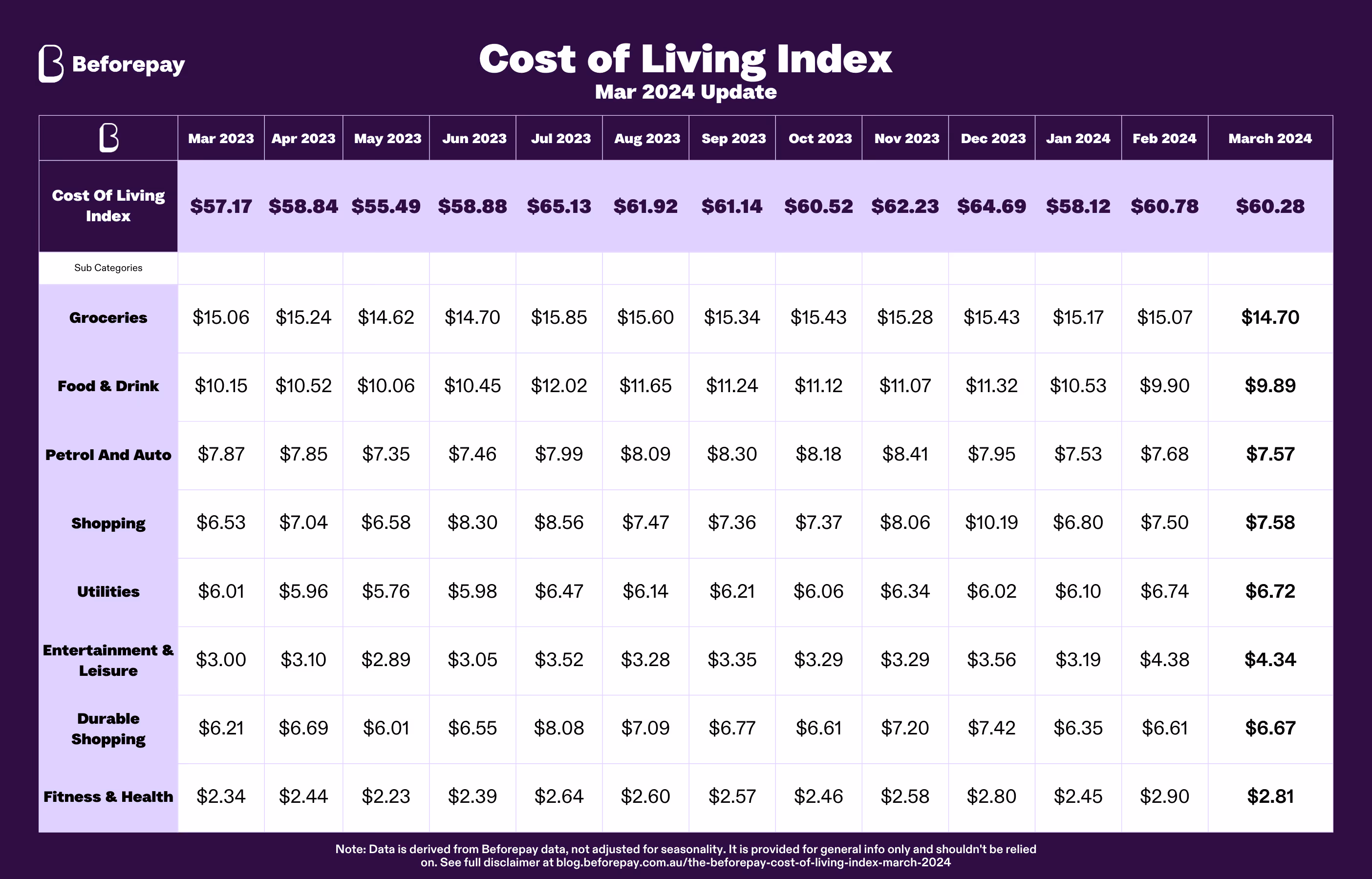 Beforepay released the March 2024 Cost of Living Index today, reveals consumer spending decreased by 2.46% month-on-month in March. The new data shows daily average spending dropped to $60.28 in March, down from $60.78 in February.