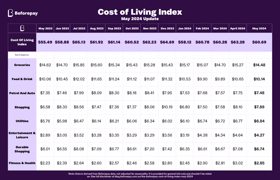 According to the Beforepay Cost of Living Index for May 2024, consumer spending decreased across all categories tracked by the Index, with the exception of utilities which continues to increase, up 1% from $6.77 to $6.84. 