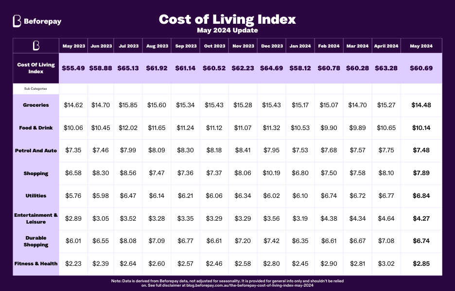 According to the Beforepay Cost of Living Index for May 2024, consumer spending decreased across all categories tracked by the Index, with the exception of utilities which continues to increase, up 1% from $6.77 to $6.84. 