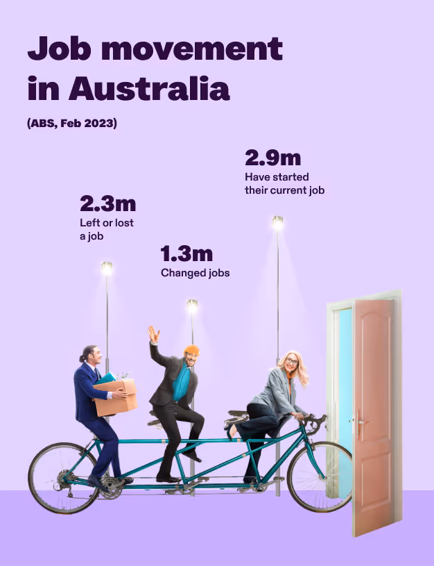 Graphic showing job movement in Australia according to the ABS for the year ending February 2023. 2.3 million Australians left or lost a job.