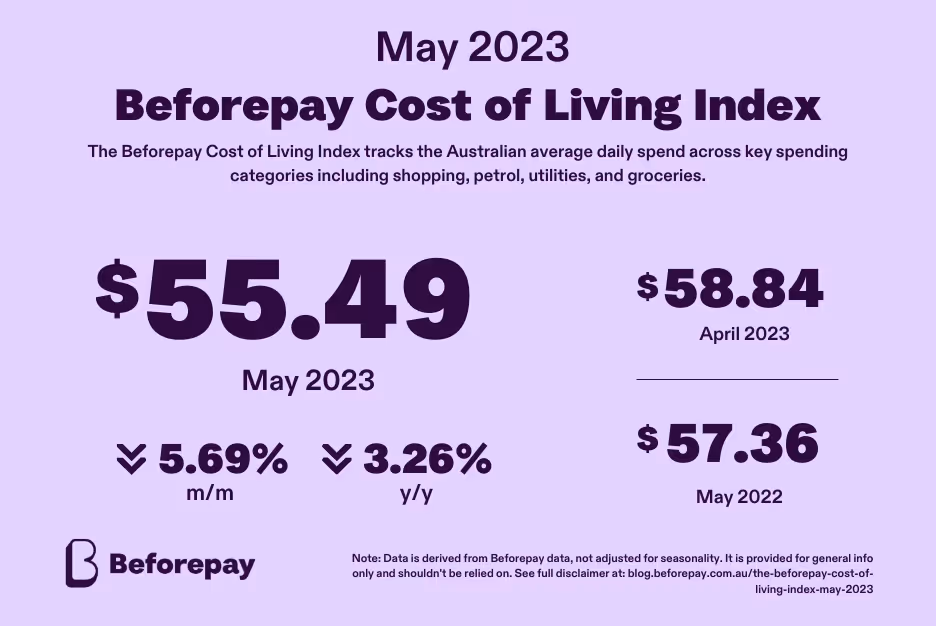 Spending fell in May 2023, with the average daily spending for Australians down 5.7% from $58.84 to $55.49, according to the Beforepay Cost of Living Index.