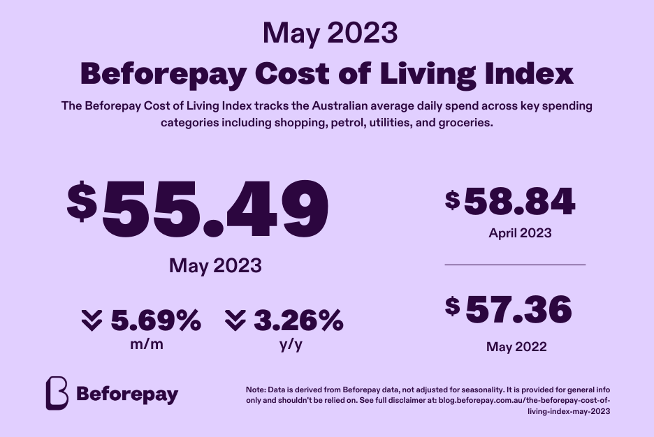 Spending fell in May 2023, with the average daily spending for Australians down 5.7% from $58.84 to $55.49, according to the Beforepay Cost of Living Index.