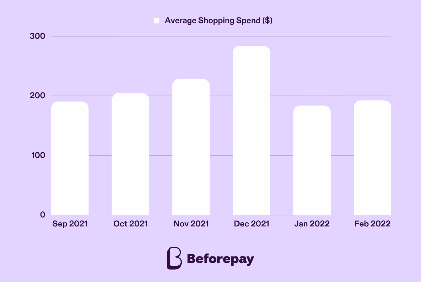 The average spending for shopping among Beforepay customers increased 49% throughout Christmas 2021, from $190.13 in September 2021 to a high of $283.74 in December 2021.
