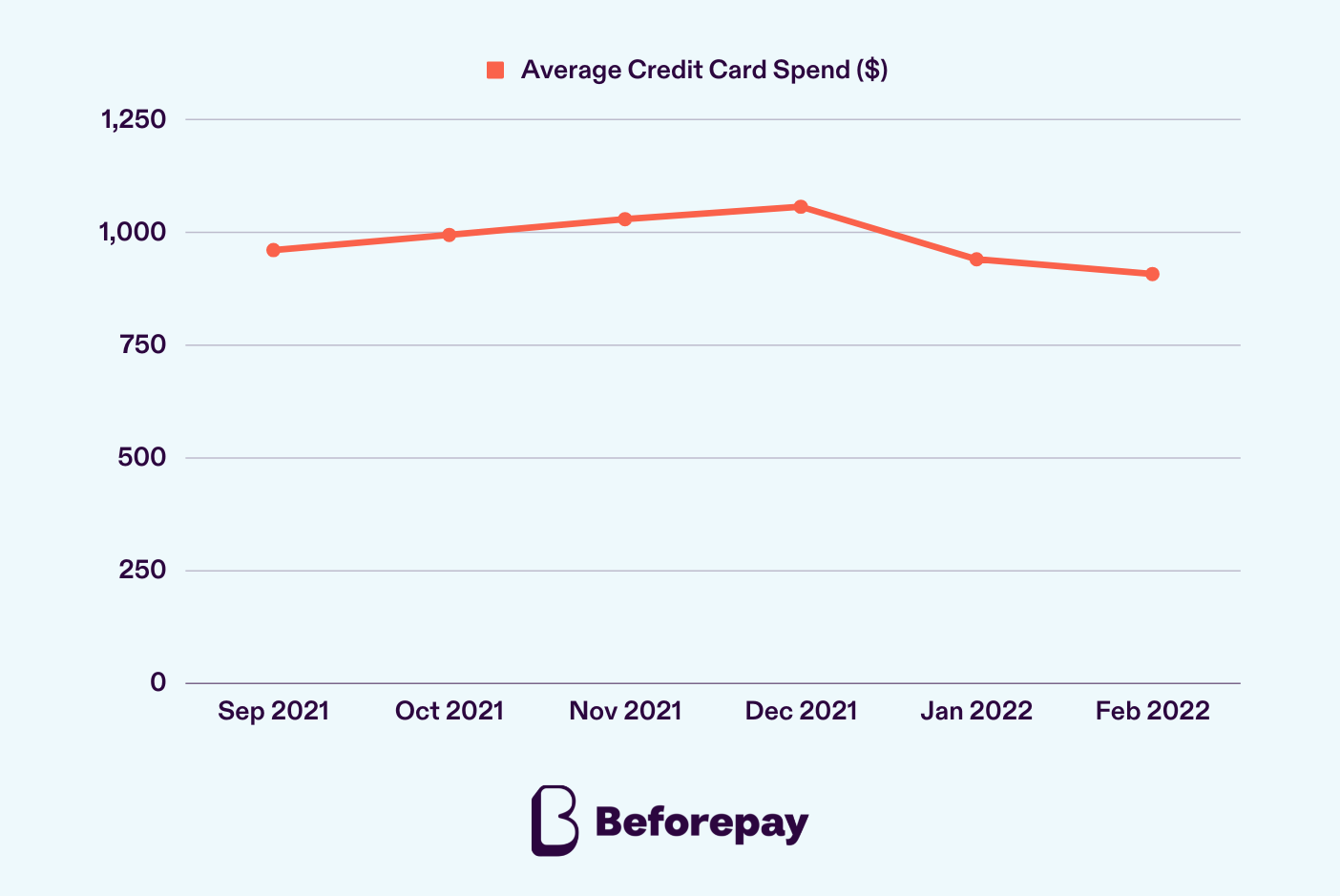Beforepay data shows a slight increase in credit card spending during the Christmas period from October to December 2021.