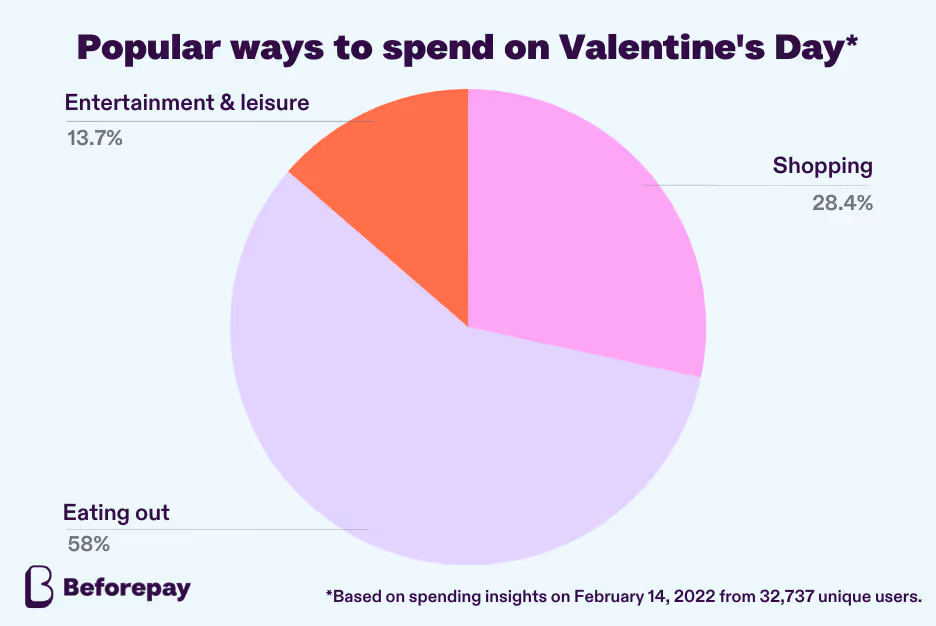 Pie chart showing how Beforepay users spent on Valentine's Day 2022. 58% of people spent on food and restaurants, 28.4% of people went shopping, and 13.7% of people spent on entertainment and leisure.