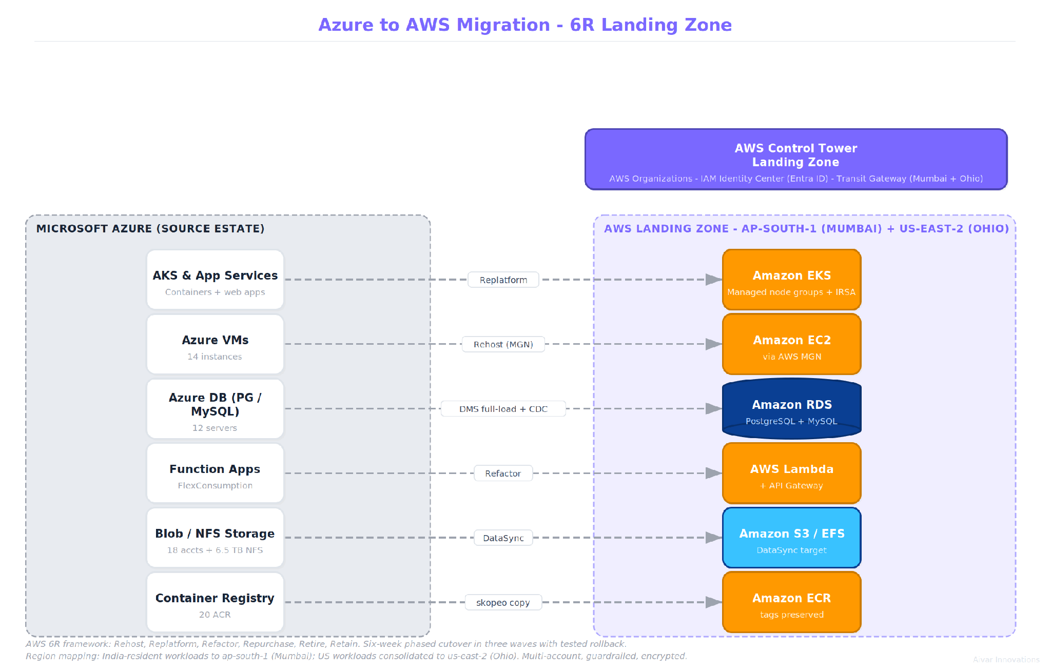 Anonymized migration from Azure to a two-region AWS Control Tower Landing Zone