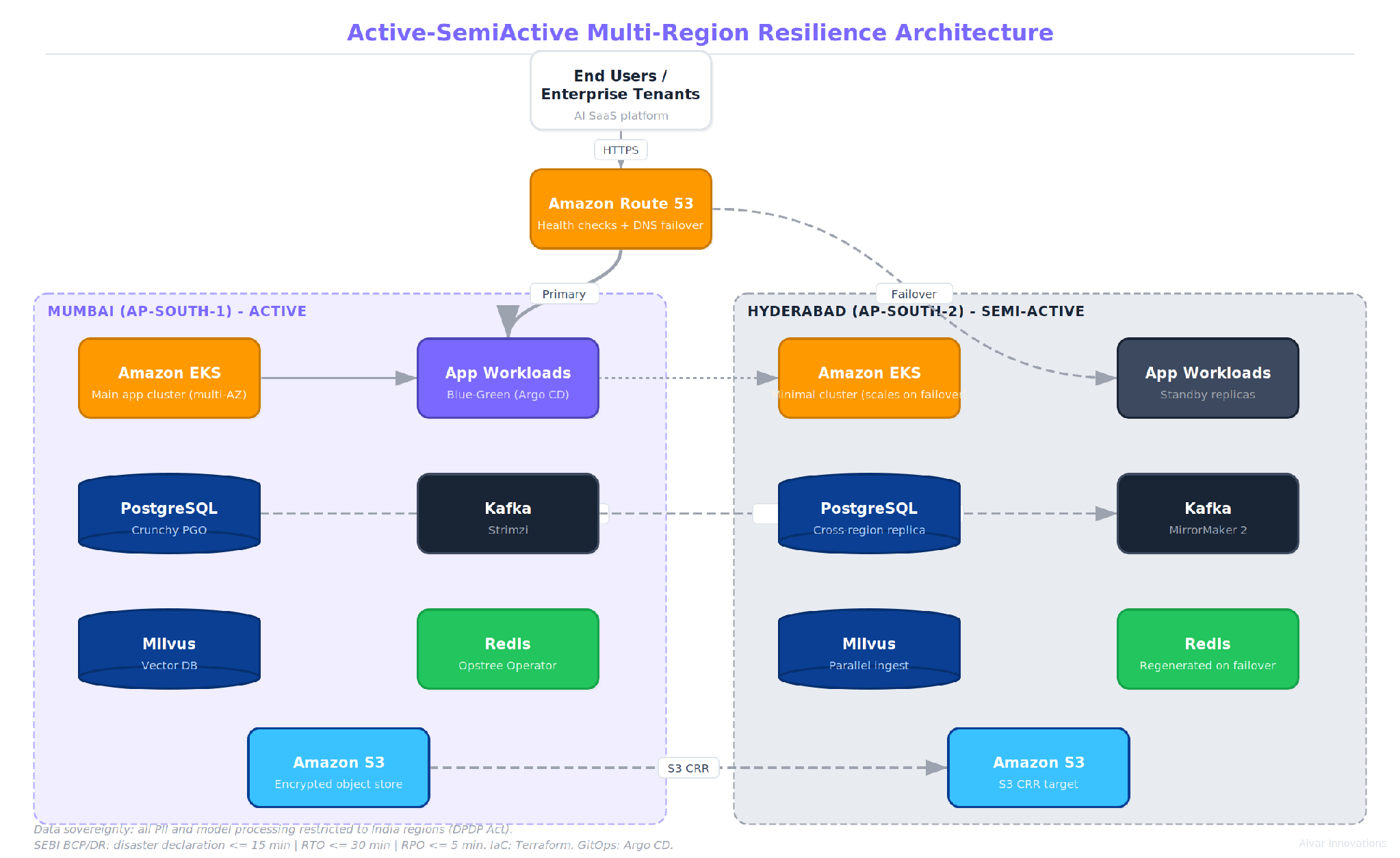 Anonymized resilience architecture across Mumbai and Hyderabad
