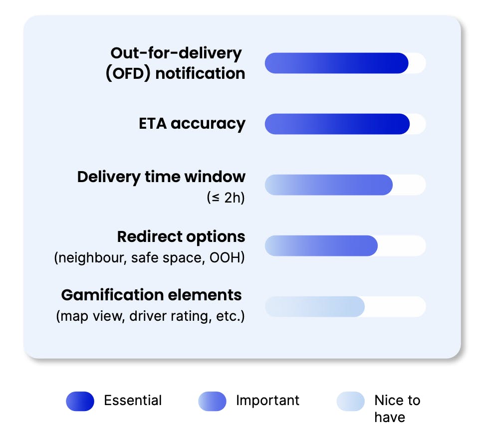 Chart showing consumer demand for same-day rerouting to out-of-home locations