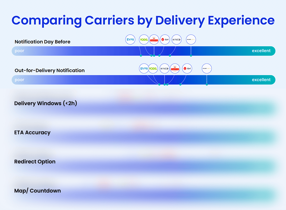 Benchmark table comparing UK delivery providers