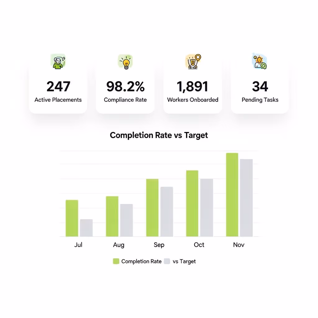 Dashboard showing 247 active placements, 98.2% compliance rate, 1,891 workers onboarded, 34 pending tasks, and a bar chart comparing completion rate versus target from July to November.