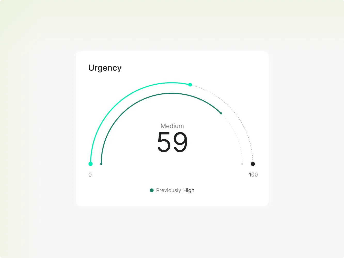 Urgency gauge showing a medium level at 59 with a previous high mark indicated.