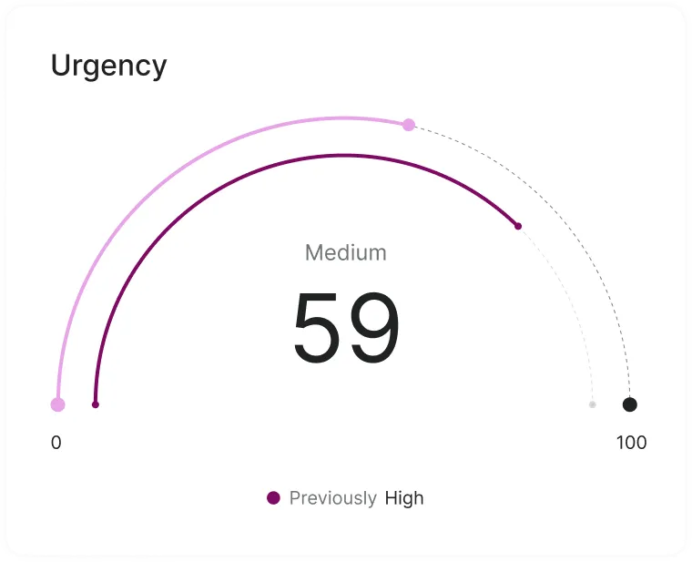 Sekoia platform – Urgency gauge showing a medium threat level at 59, previously high