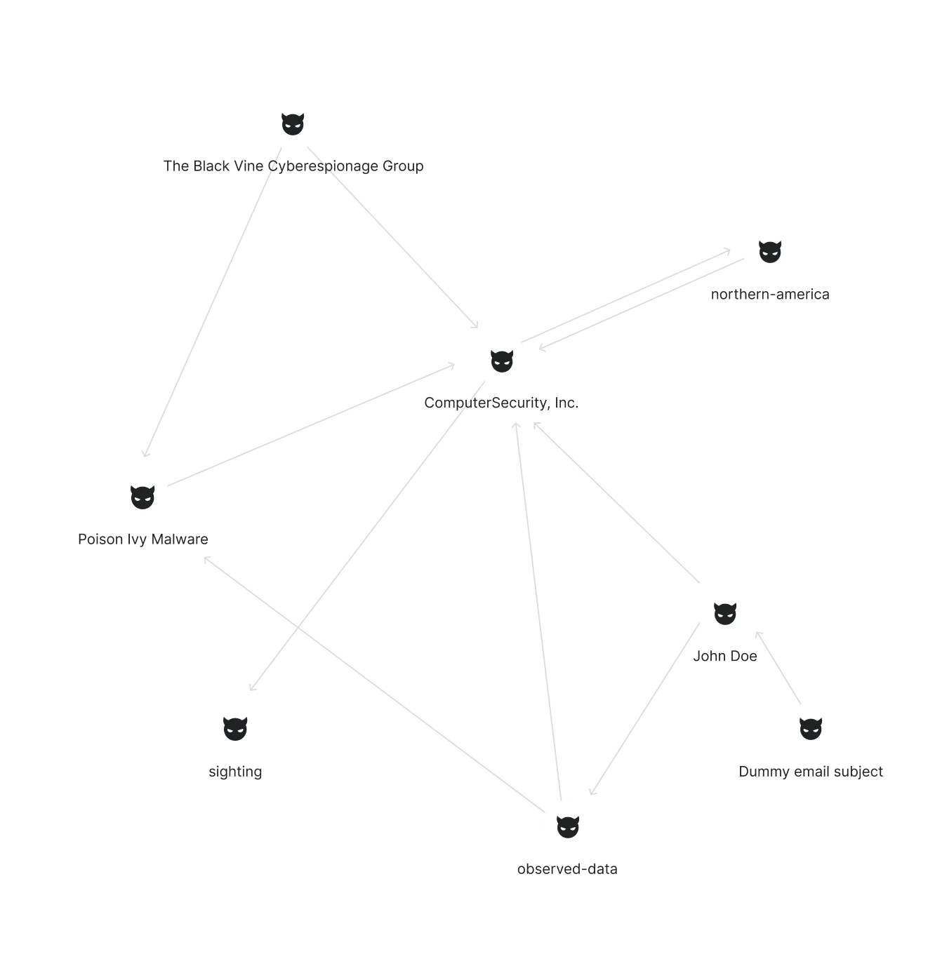 Sekoia platform – Threat intelligence graph showing relationships between threat actors, malware, and observed data