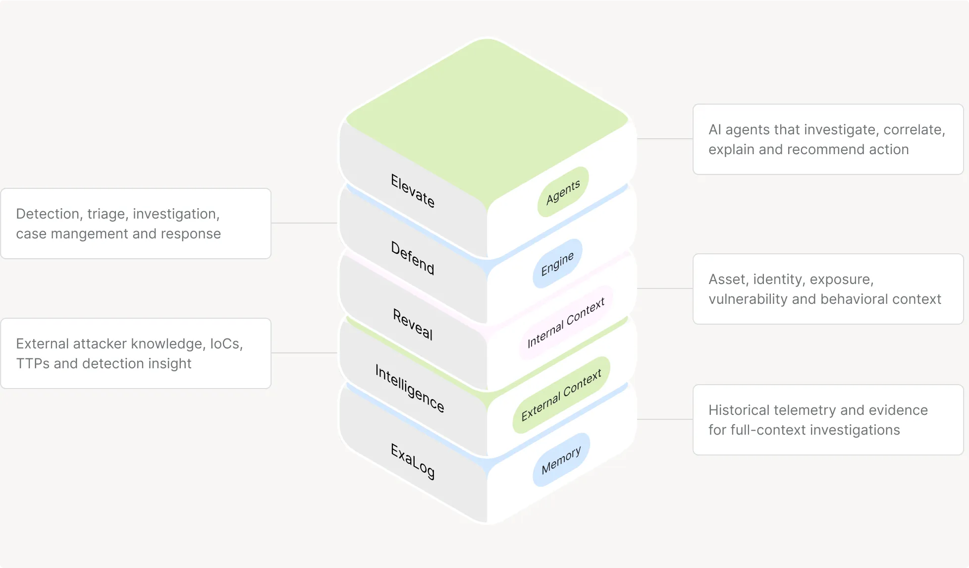 Sekoia's AI SOC platform: Stacked diagram with Elevate, Defend, Reveal, Intelligence, ExaLog layers describing AI agents and context roles.