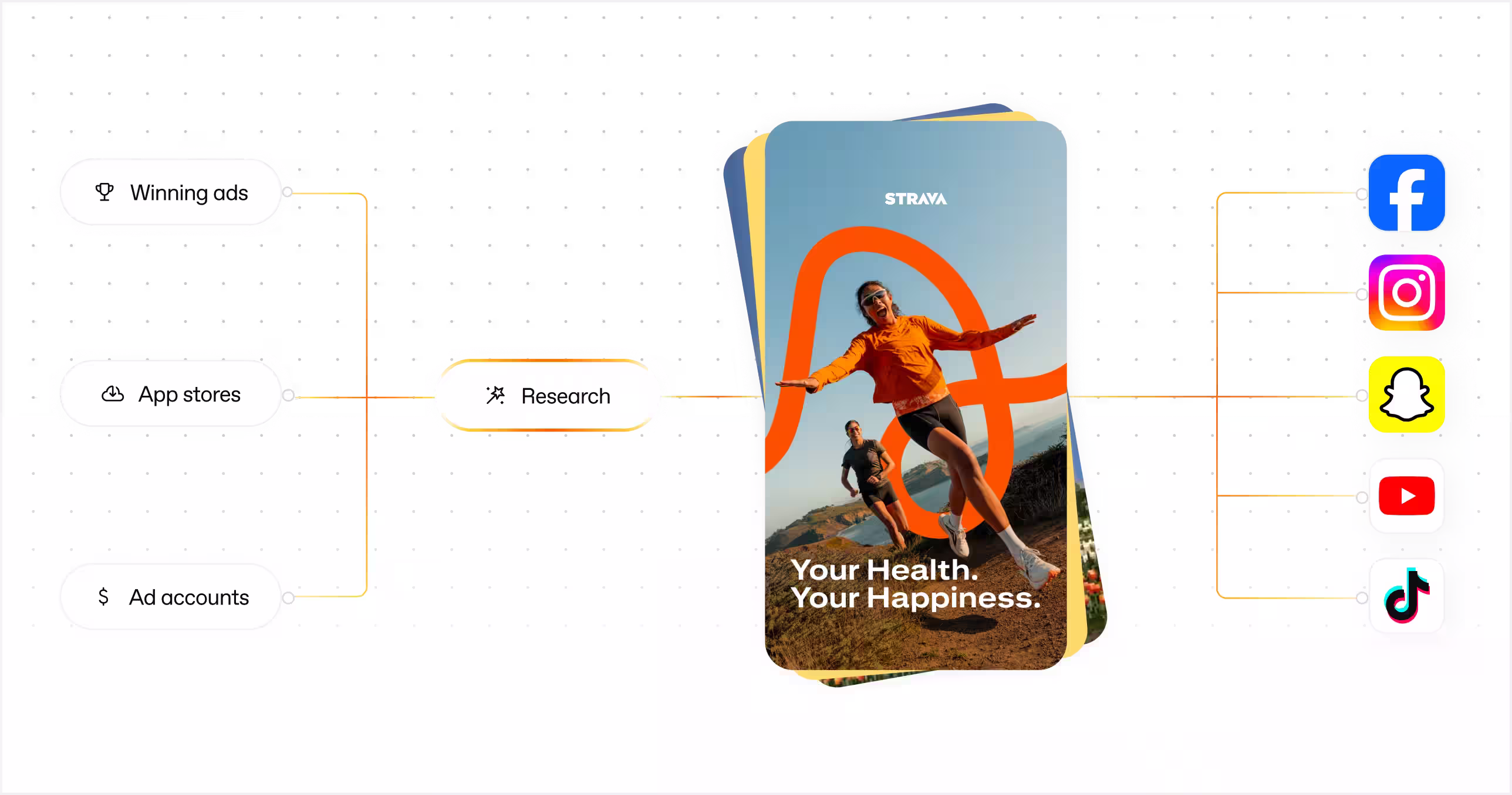 Workflow automation from research and ad accounts to a generated creative published to Facebook, Instagram, Snapchat, YouTube and TikTok