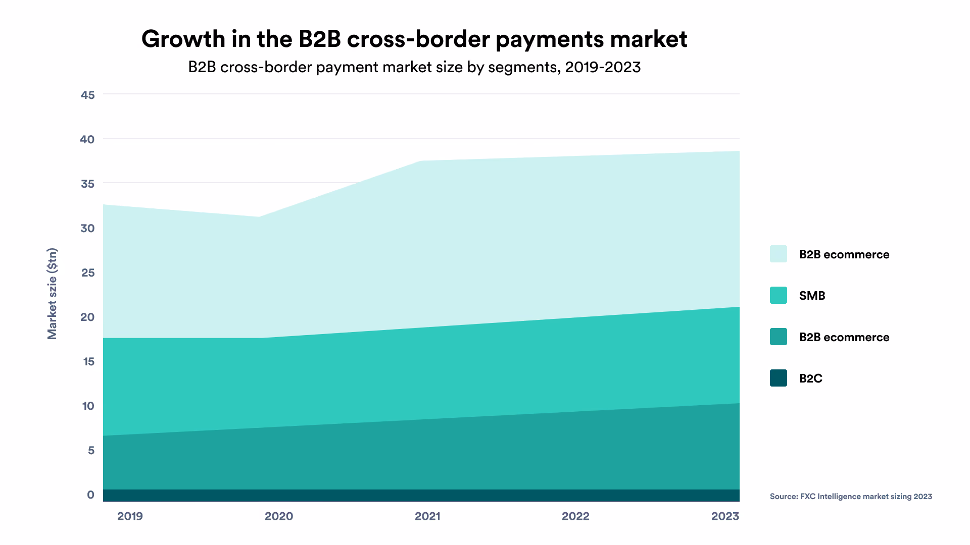 Growth in the B2B cross-border payments market 2019-2023, FXC Intelligence