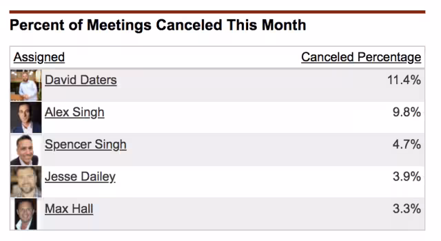 Percent of Meetings Canceled This Month