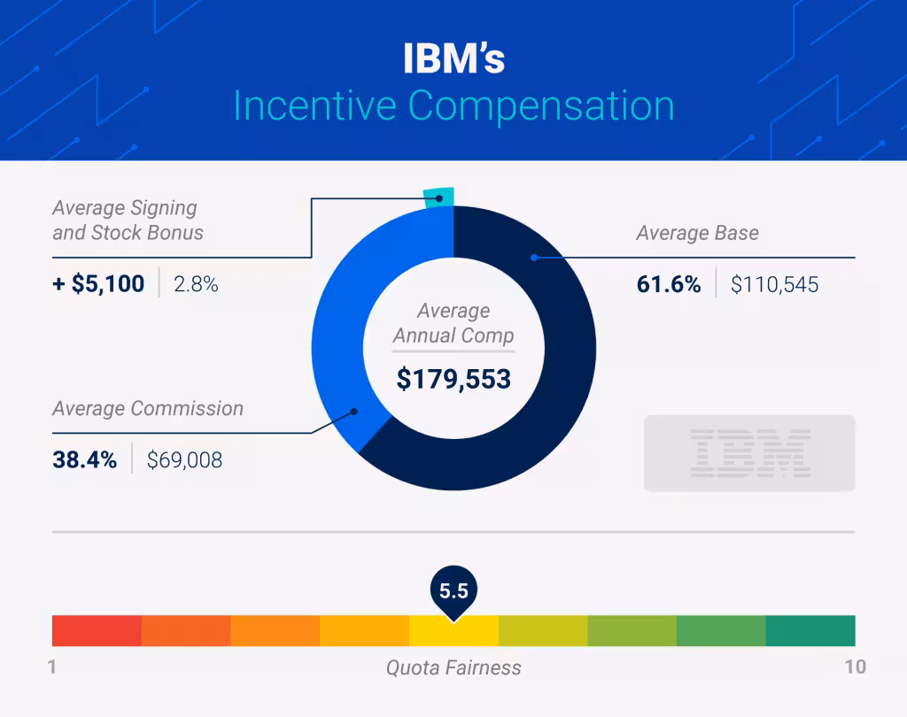 IBM