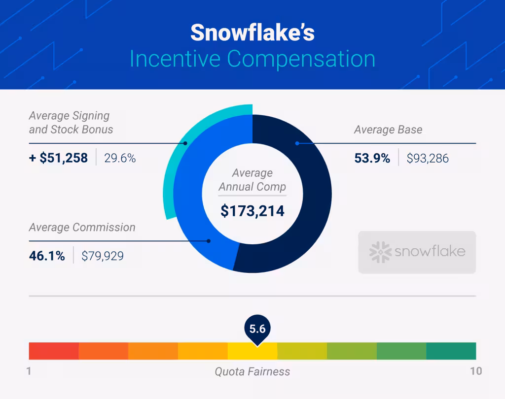 Snowflake's
