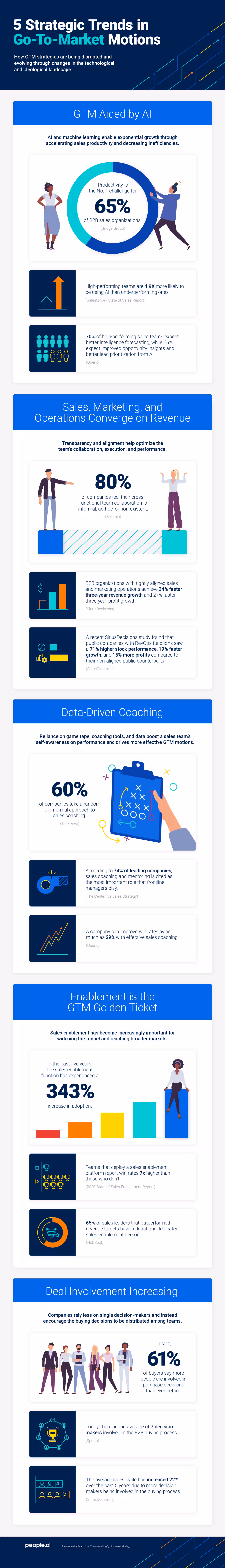 5 Trends in Go-To-Market Strategies