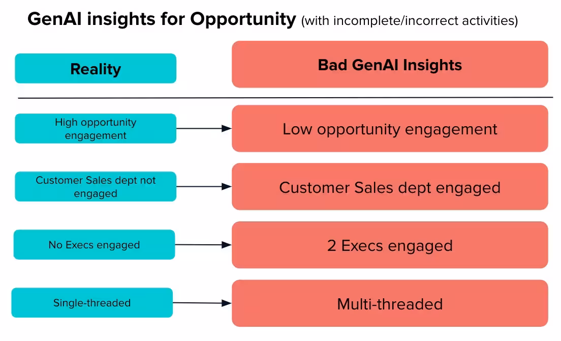 GenAI Insights for Opportunity. Reality and Bad GenAi Insightsl