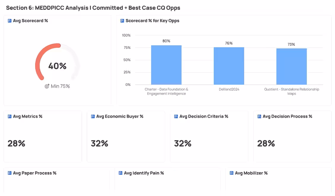 Section 6: Sales Methodology Analysis