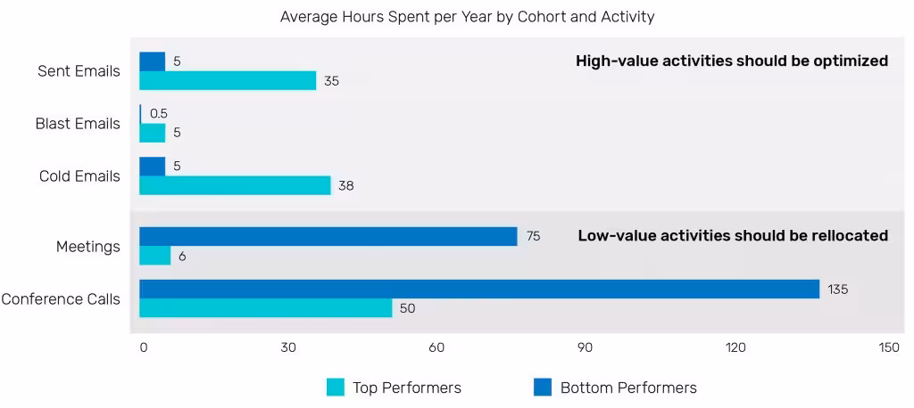 Average Hours Spent per Year