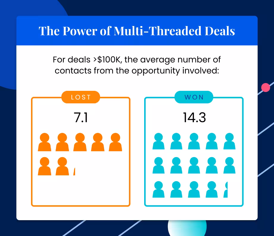 The Power of Multi-Threaded Deals
