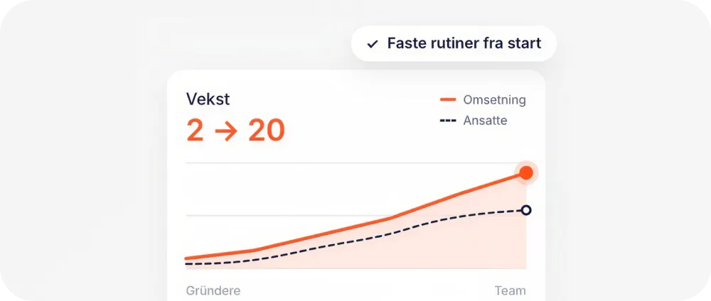 En linjediagram som viser vekst i omsetning og ansatte fra 2 til 20, med en solid oransje linje for omsetning og en prikket svart linje for ansatte, fra gründere til team. Over diagrammet står det «Faste rutiner fra start» med en avkrysningsboks. Oransje viser omsetning, og svart viser ansatte.