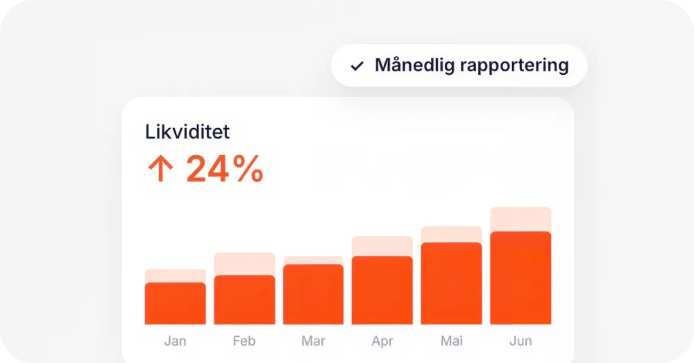 Stolpediagram som viser likviditet økt med 24 prosent fra januar til juni, med månedene merket under søylene og etiketten Månedlig rapportering øverst til høyre.