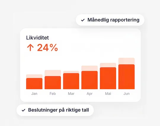 Stolpediagram som viser likviditet økt med 24 prosent fra januar til juni, med månedene merket under søylene og etiketten Månedlig rapportering øverst til høyre.
