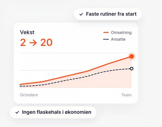 En linjediagram som viser vekst i omsetning og ansatte fra 2 til 20, med en solid oransje linje for omsetning og en prikket svart linje for ansatte, fra gründere til team. Over diagrammet står det «Faste rutiner fra start» med en avkrysningsboks. Oransje viser omsetning, og svart viser ansatte.
