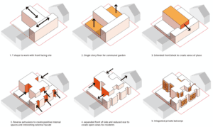 MASSING DEVELOPMENT | Sequential diagrams illustrating the Norlington Works massing strategy, from site-responsive T-shape to integrated private balconies.