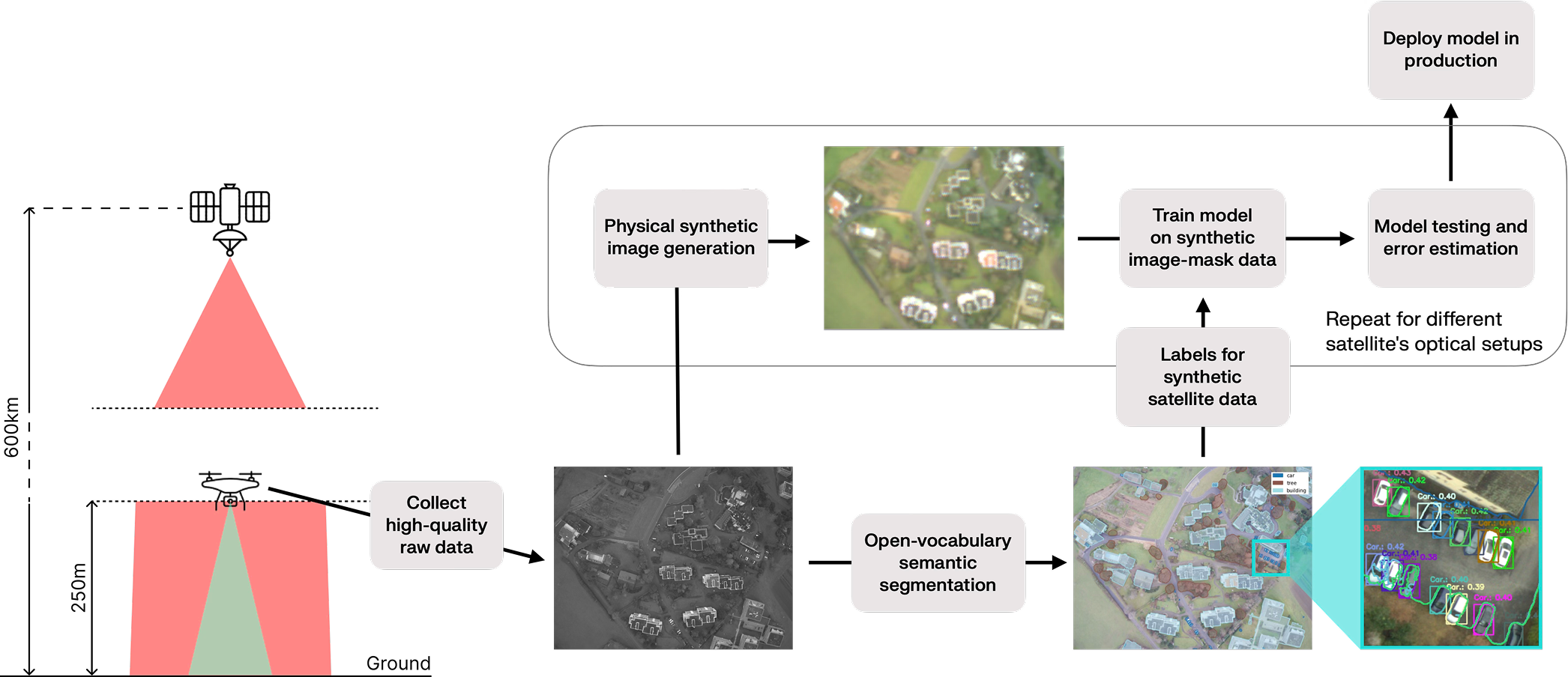 Cross-sensor domain adaptation for satellite