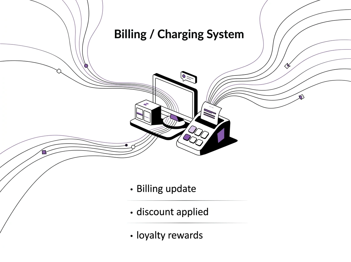 Illustration of a billing system with a computer and receipt printer surrounded by flowing lines, highlighting billing update, discount applied, and loyalty rewards.