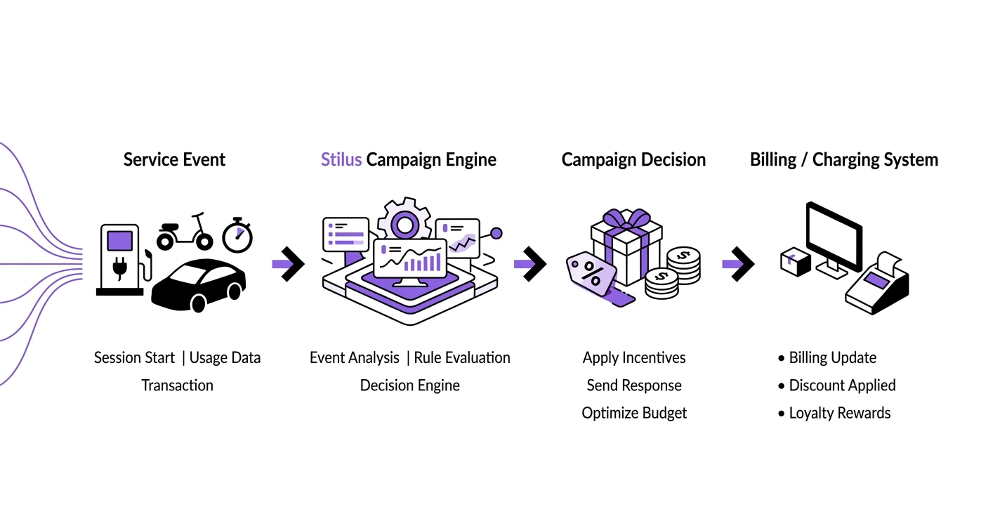 Flowchart illustrating the EV charging campaign management process from service event with vehicle and charging icons, through Stilus campaign engine with data analysis icons, campaign decision with gift and money icons, to billing/charging system with billing machine and computer icons.