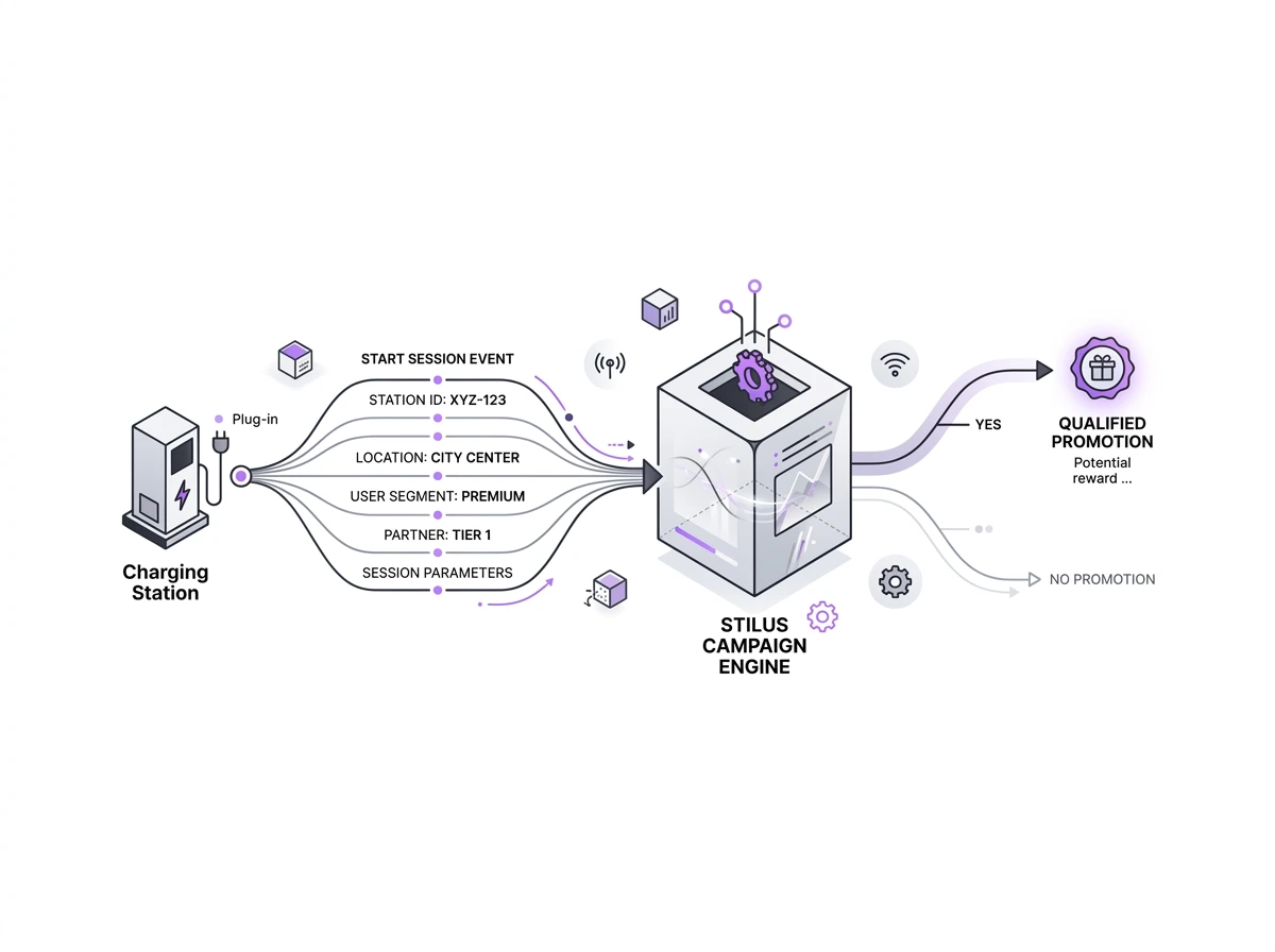 Diagram showing a charging station sending start session event data including station ID, location, user segment, partner, and session parameters to the Stilus Campaign Engine, which decides if the session qualifies for a promotion with a potential reward.