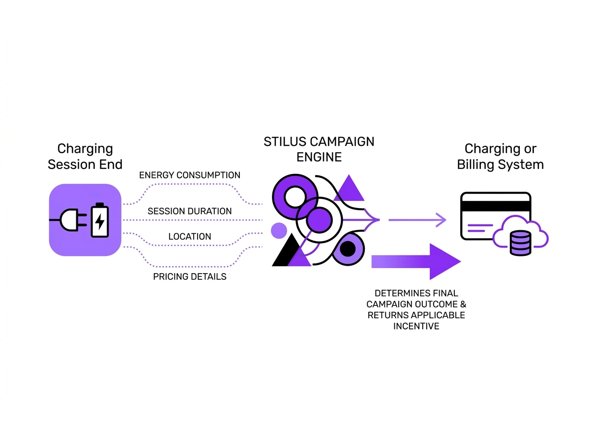 Diagram showing charging session end data including energy consumption, session duration, location, and pricing details flowing into the Stilus Campaign Engine, which determines final campaign outcome and returns applicable incentive to the charging or billing system.