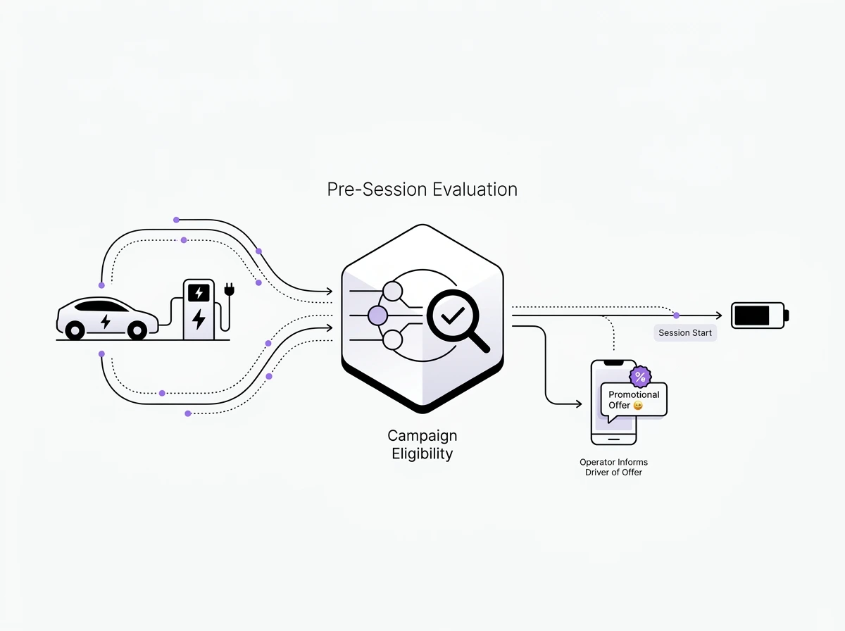 Flowchart illustrating pre-session evaluation for an electric car charging campaign, showing eligibility assessment, operator informing driver of promotional offer via phone, and session start with battery charging.