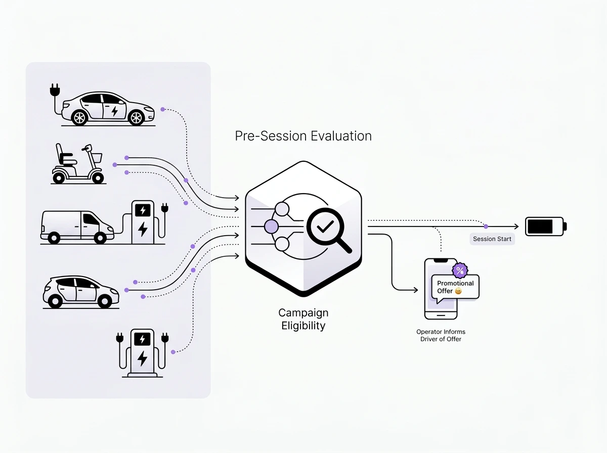 Flowchart showing electric vehicles and charging stations feeding into a pre-session campaign eligibility evaluation, leading to session start and promotional offer notification to driver.