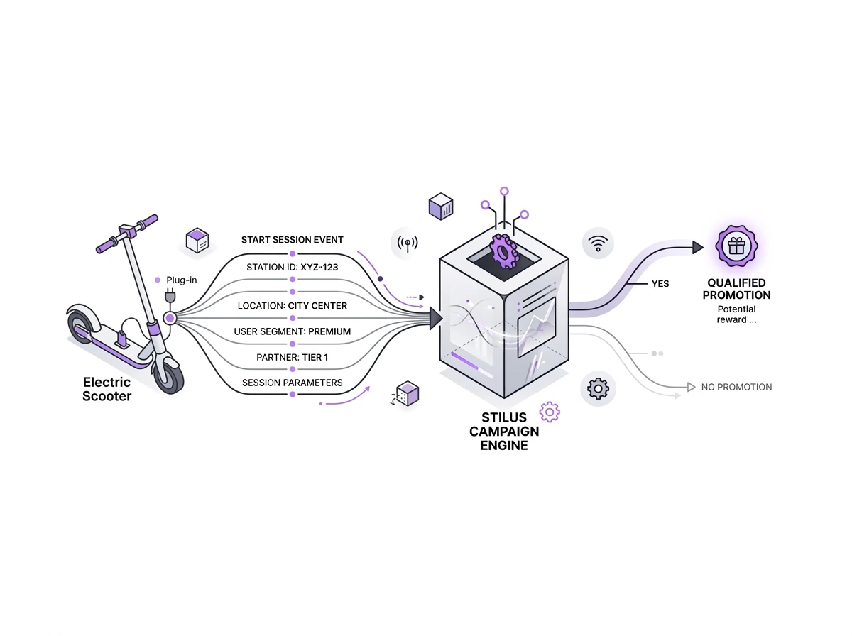 Diagram showing data flow from an electric scooter with details like station ID, location, user segment, and partner to the Stilus Campaign Engine which decides if a qualified promotion is offered.