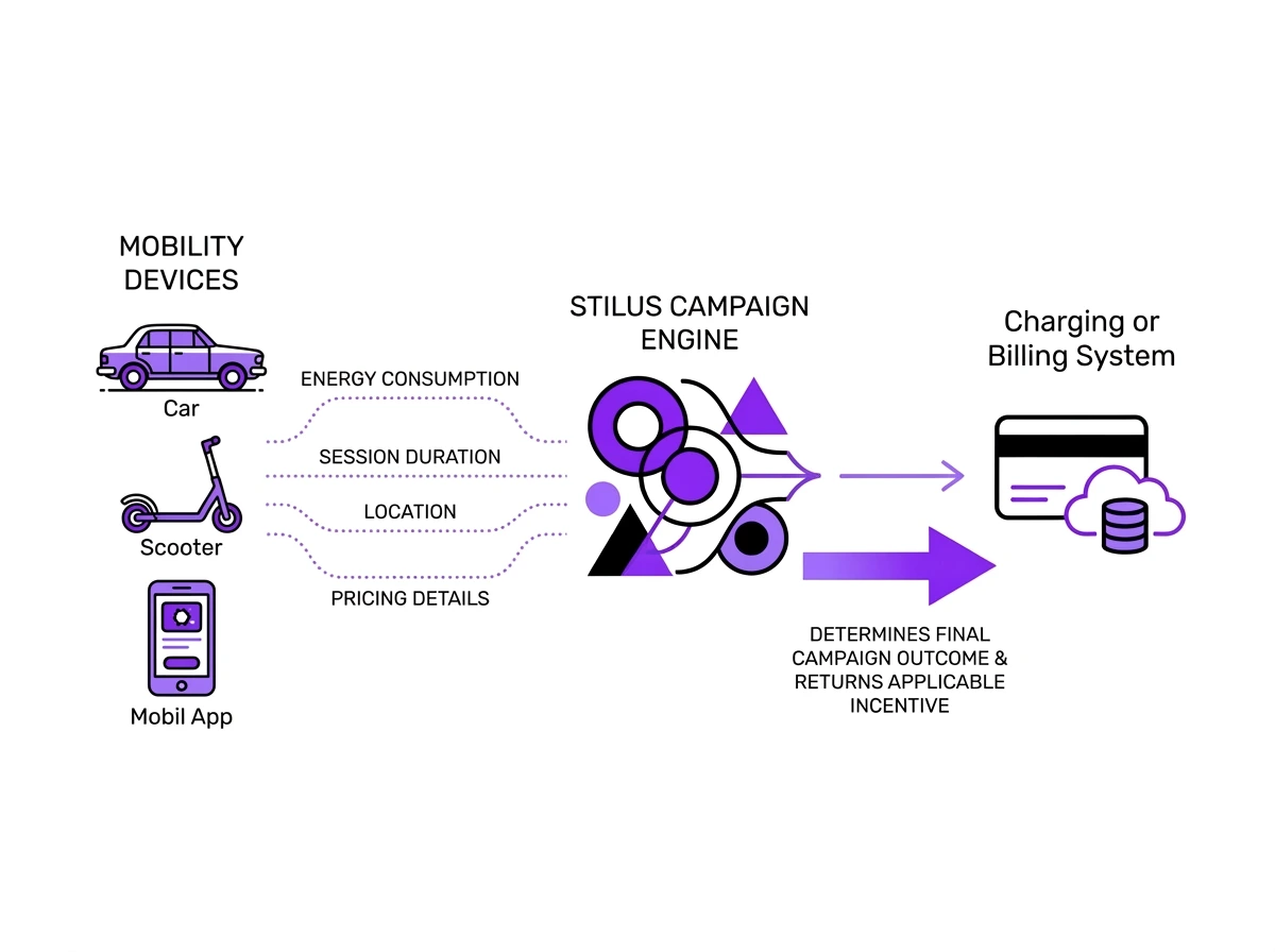 Diagram showing data flow from mobility devices—a car, scooter, and mobile app—providing energy consumption, session duration, location, and pricing details to the Stilus Campaign Engine, which determines the final campaign outcome and returns applicable incentives to a charging or billing system.