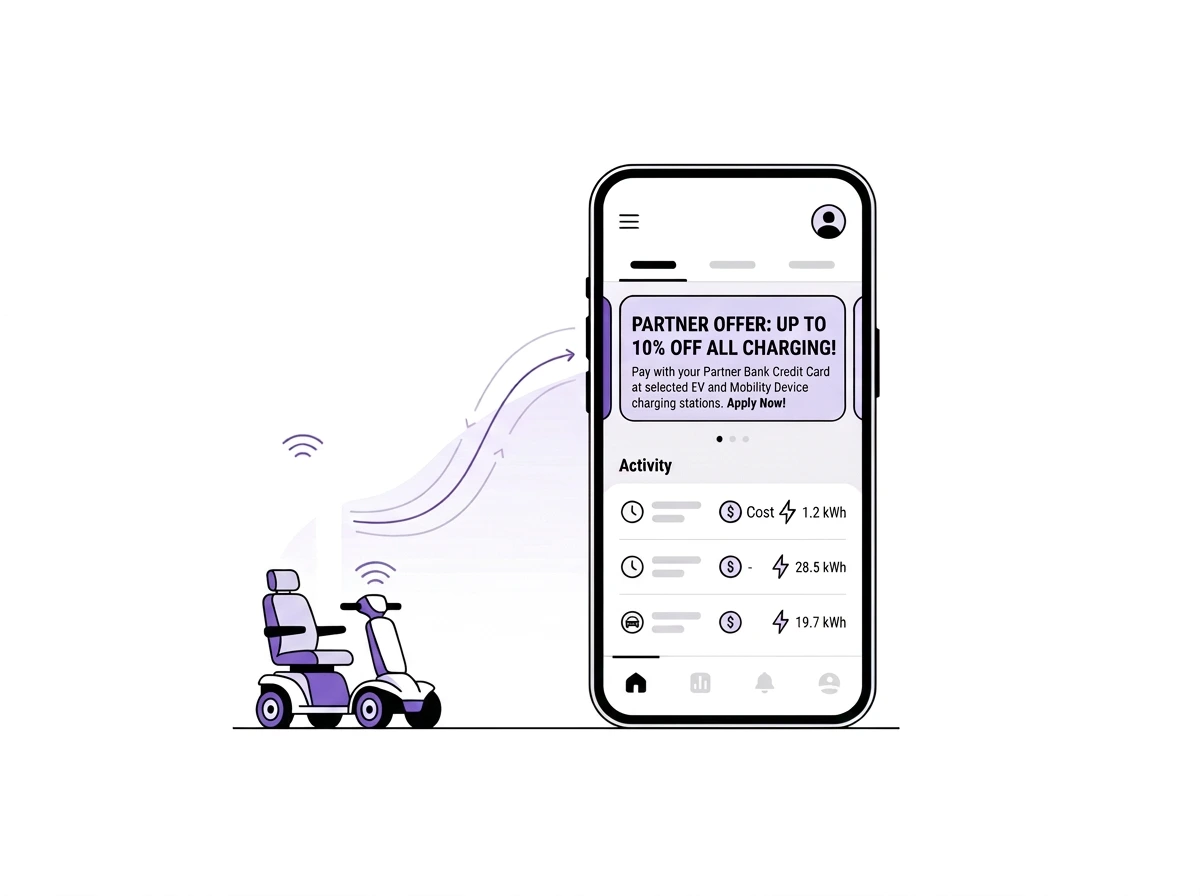 Illustration of a mobility scooter wirelessly connecting to a smartphone app displaying a partner offer for up to 10% off charging and recent charging activity in kWh.