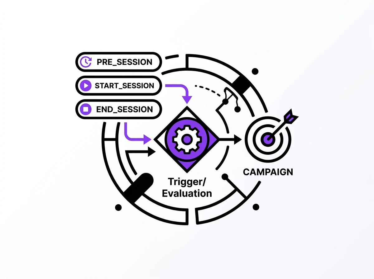 Diagram showing event-driven campaign evaluation with PRE_SESSION, START_SESSION, and END_SESSION triggering a central evaluation process leading to a campaign target.